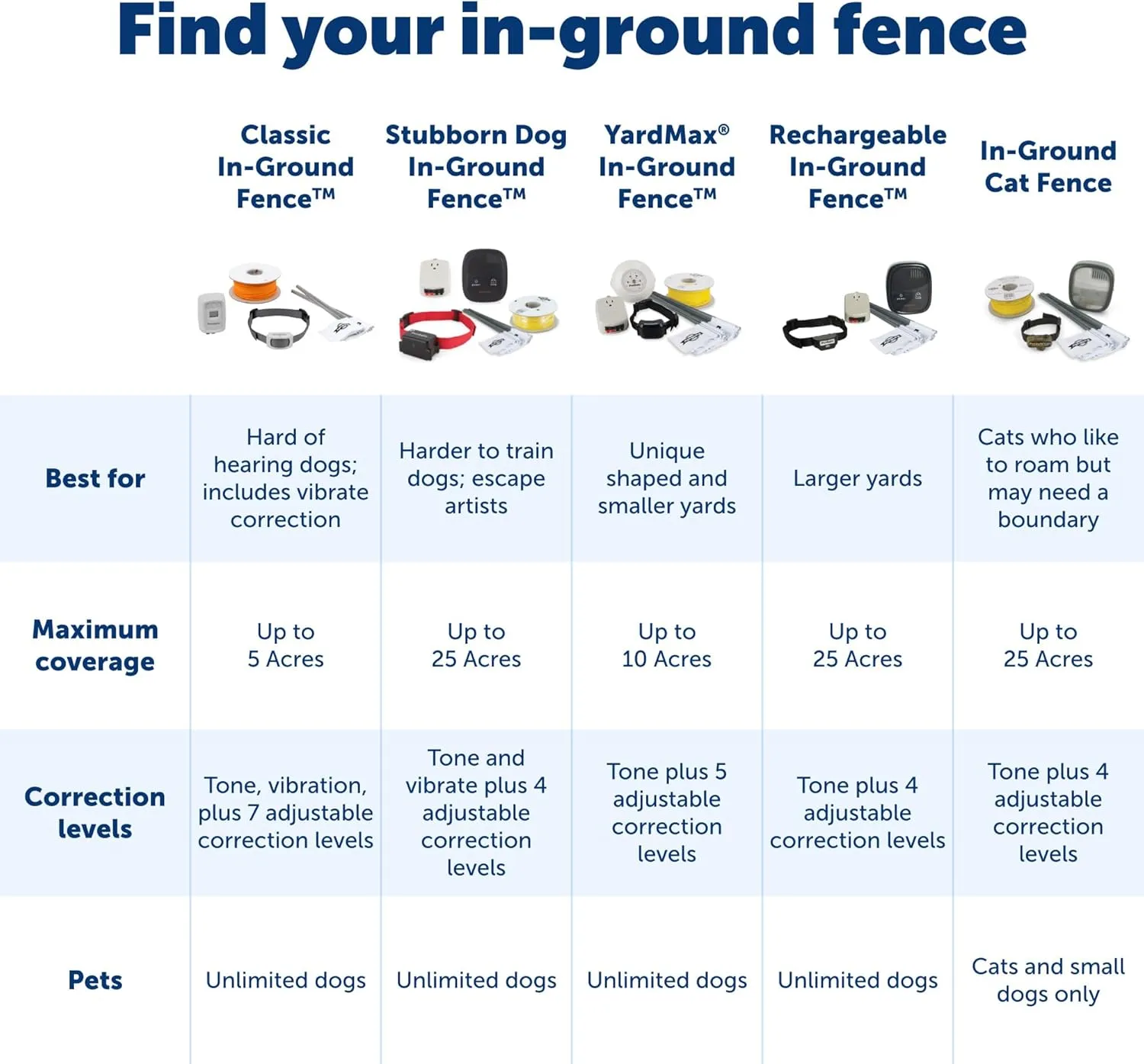 PetSafe Stubborn Dog Fence Collar - Dog Electric Collar Waterproof Receiver, Battery Operated, In Ground Containment for Pets, from The Parent Company of Invisible Fence Brand