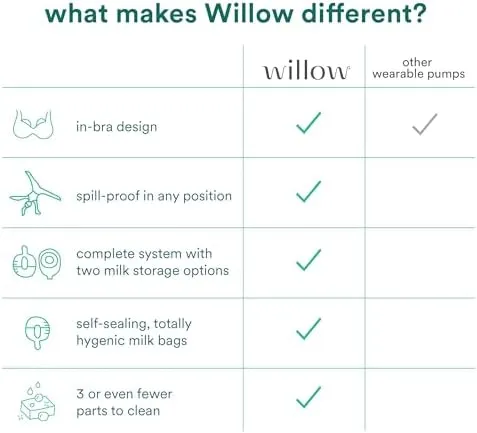 Willow Pump Spill-Proof Breast Milk Bags - 48 Ct - Holds 4 oz. Per Self-Sealing Storage Bag - Compatible with Willow 360 or Willow 3.0 Wearable Hands Free Breast Pump